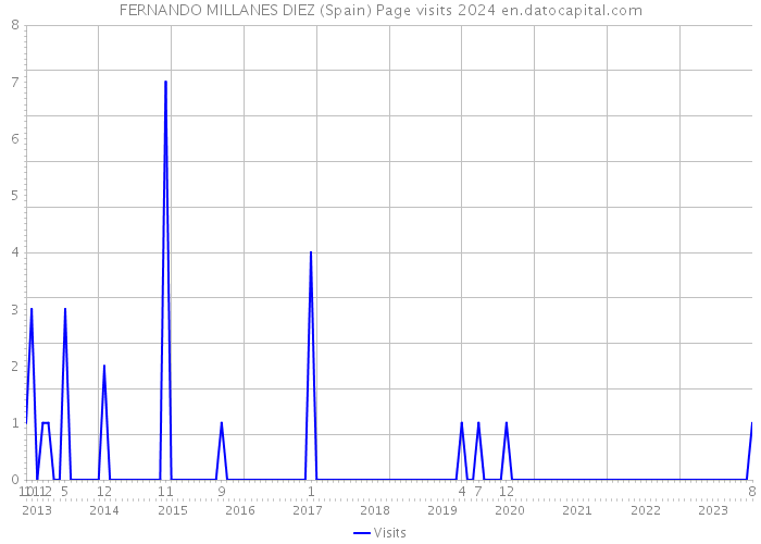 FERNANDO MILLANES DIEZ (Spain) Page visits 2024 