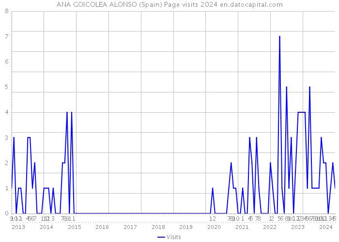 ANA GOICOLEA ALONSO (Spain) Page visits 2024 