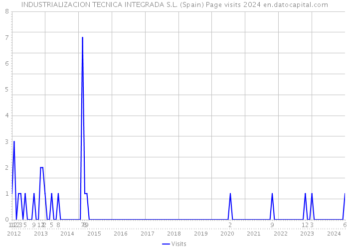 INDUSTRIALIZACION TECNICA INTEGRADA S.L. (Spain) Page visits 2024 