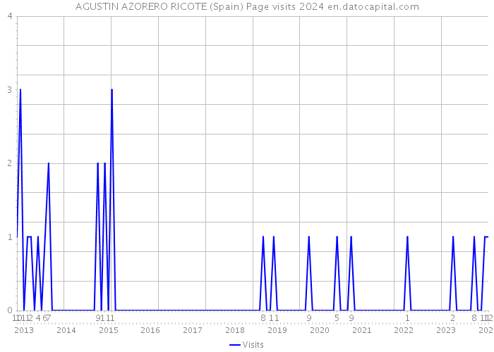 AGUSTIN AZORERO RICOTE (Spain) Page visits 2024 