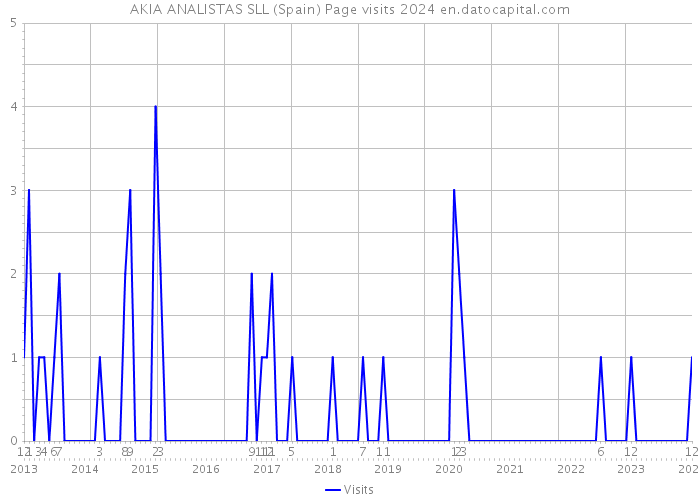 AKIA ANALISTAS SLL (Spain) Page visits 2024 