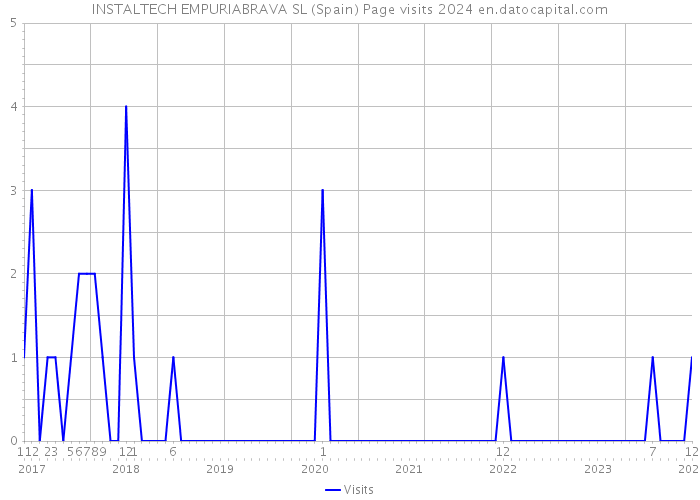 INSTALTECH EMPURIABRAVA SL (Spain) Page visits 2024 