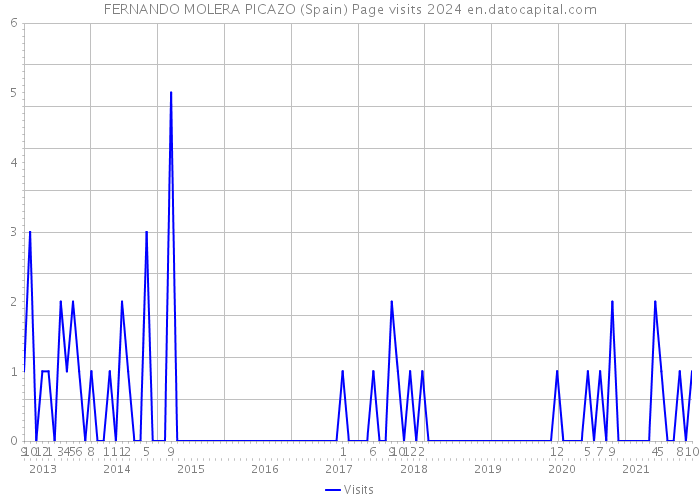 FERNANDO MOLERA PICAZO (Spain) Page visits 2024 