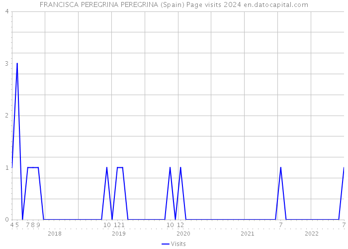FRANCISCA PEREGRINA PEREGRINA (Spain) Page visits 2024 