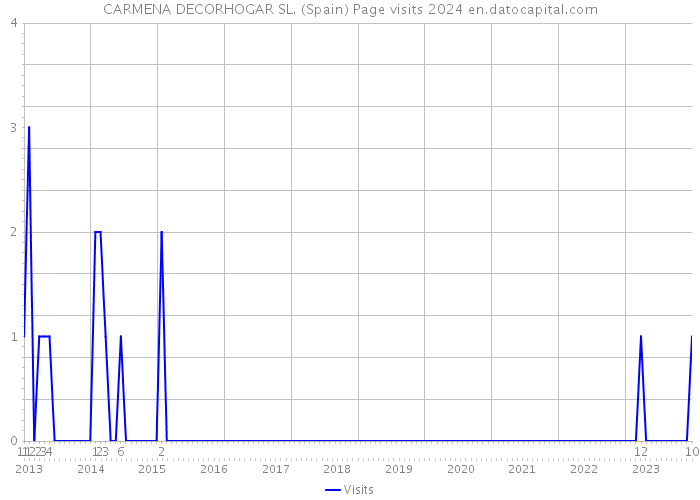CARMENA DECORHOGAR SL. (Spain) Page visits 2024 