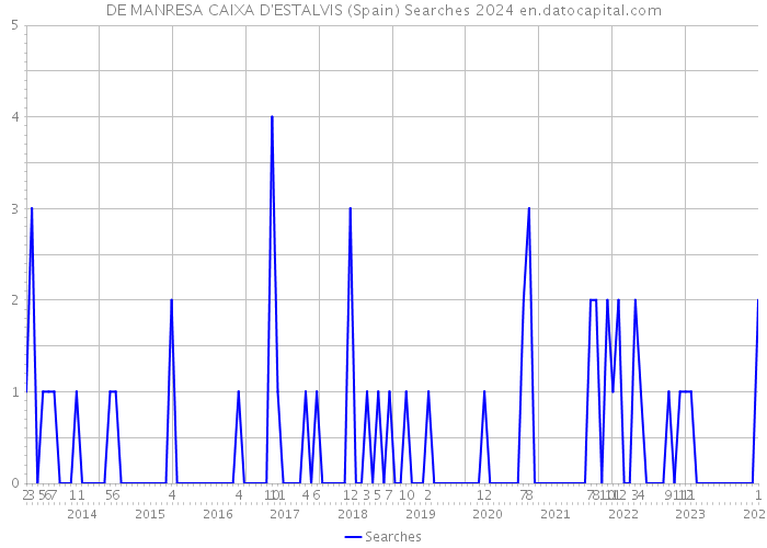 DE MANRESA CAIXA D'ESTALVIS (Spain) Searches 2024 