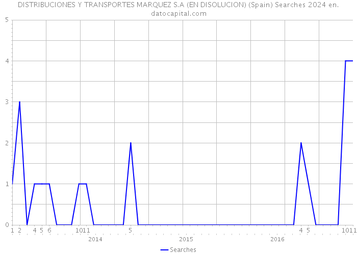 DISTRIBUCIONES Y TRANSPORTES MARQUEZ S.A (EN DISOLUCION) (Spain) Searches 2024 