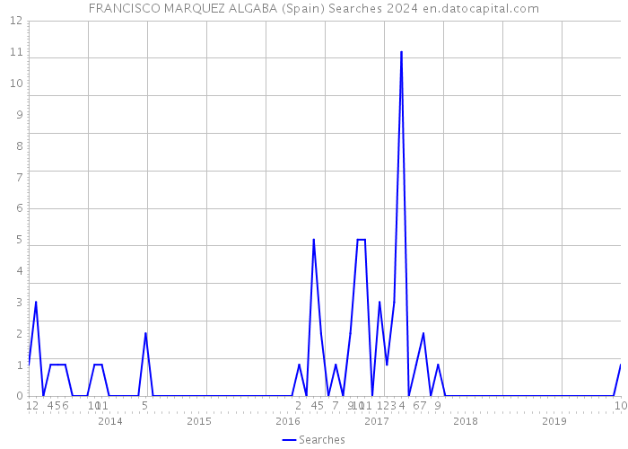 FRANCISCO MARQUEZ ALGABA (Spain) Searches 2024 