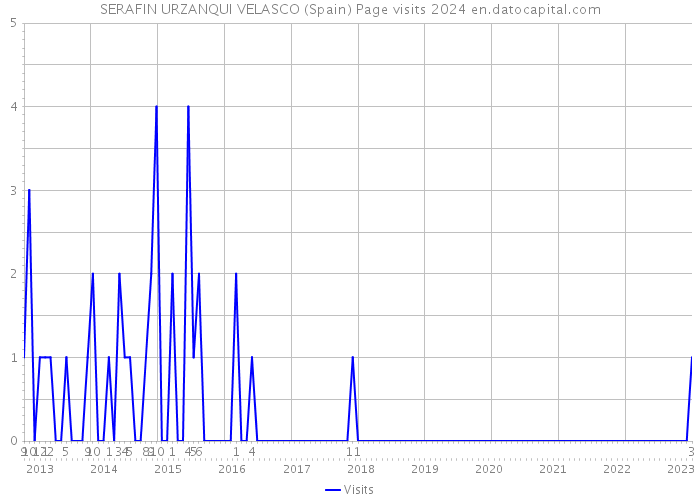 SERAFIN URZANQUI VELASCO (Spain) Page visits 2024 
