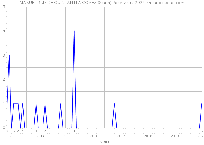 MANUEL RUIZ DE QUINTANILLA GOMEZ (Spain) Page visits 2024 