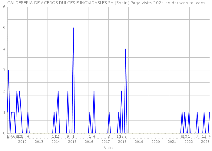 CALDERERIA DE ACEROS DULCES E INOXIDABLES SA (Spain) Page visits 2024 