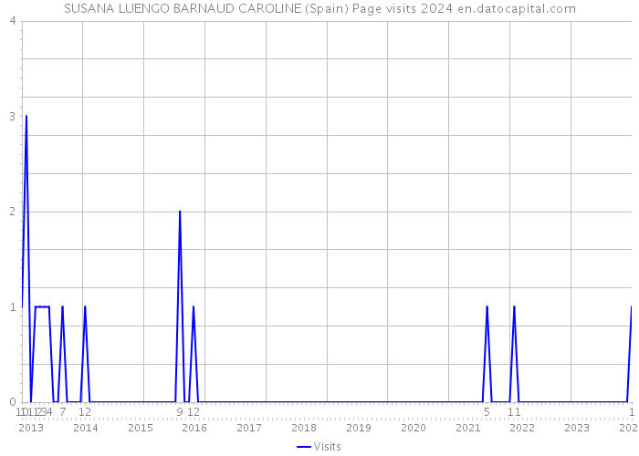 SUSANA LUENGO BARNAUD CAROLINE (Spain) Page visits 2024 