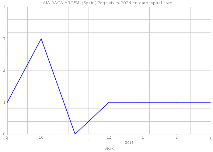 LAIA RAGA ARGEMI (Spain) Page visits 2024 