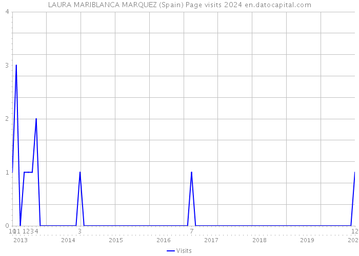 LAURA MARIBLANCA MARQUEZ (Spain) Page visits 2024 