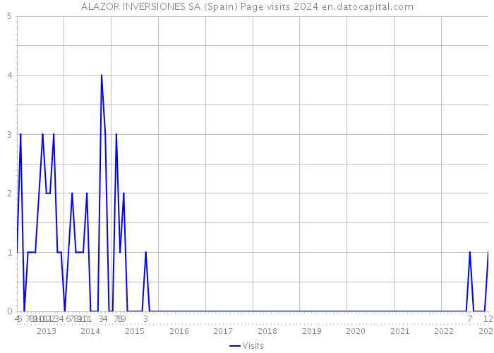 ALAZOR INVERSIONES SA (Spain) Page visits 2024 