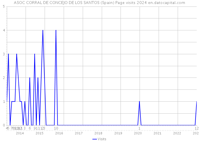 ASOC CORRAL DE CONCEJO DE LOS SANTOS (Spain) Page visits 2024 