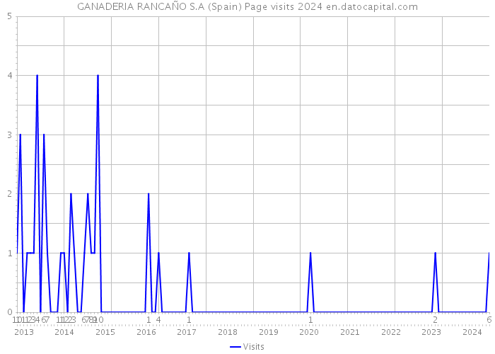 GANADERIA RANCAÑO S.A (Spain) Page visits 2024 