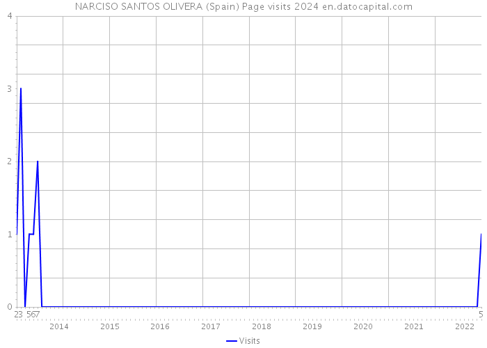 NARCISO SANTOS OLIVERA (Spain) Page visits 2024 