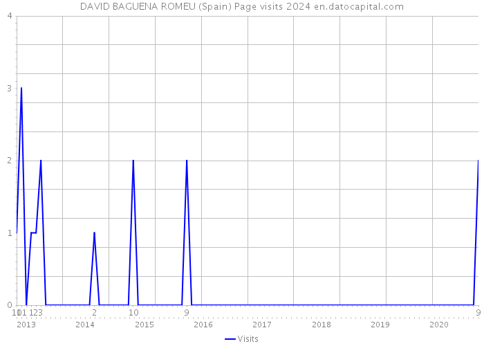 DAVID BAGUENA ROMEU (Spain) Page visits 2024 