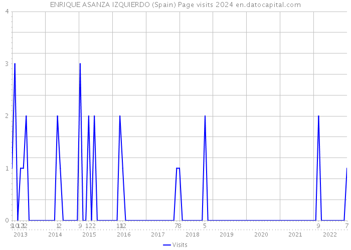 ENRIQUE ASANZA IZQUIERDO (Spain) Page visits 2024 