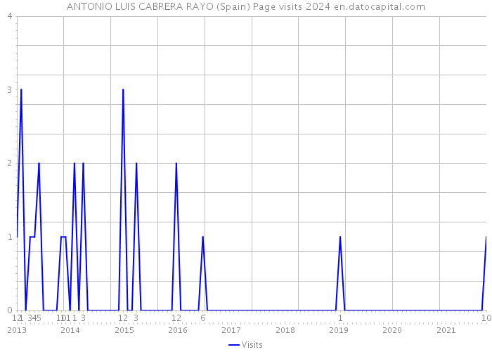 ANTONIO LUIS CABRERA RAYO (Spain) Page visits 2024 
