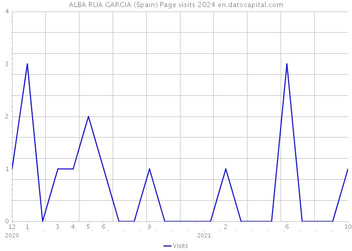 ALBA RUA GARCIA (Spain) Page visits 2024 