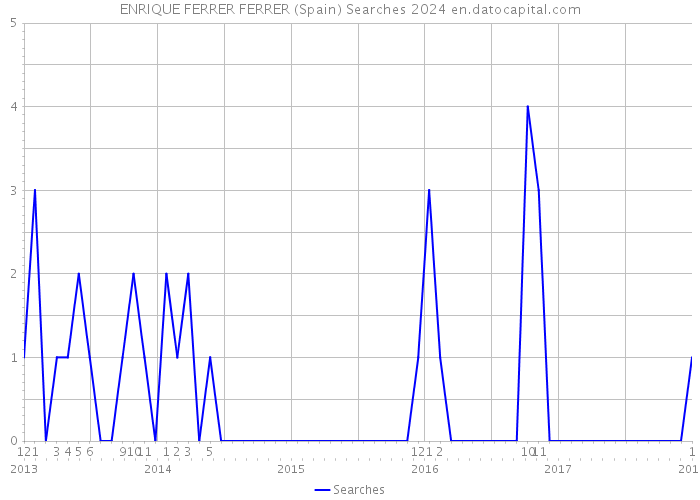ENRIQUE FERRER FERRER (Spain) Searches 2024 