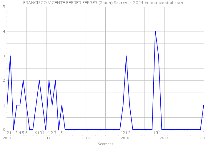 FRANCISCO VICENTE FERRER FERRER (Spain) Searches 2024 