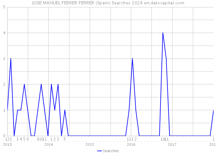 JOSE MANUEL FERRER FERRER (Spain) Searches 2024 