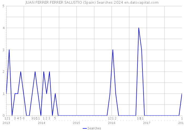 JUAN FERRER FERRER SALUSTIO (Spain) Searches 2024 