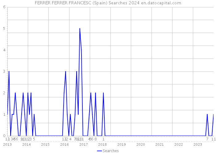 FERRER FERRER FRANCESC (Spain) Searches 2024 