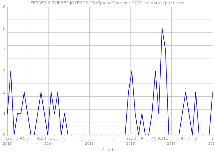 FERRER & TORRES JOYEROS CB (Spain) Searches 2024 