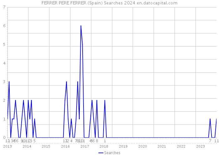 FERRER PERE FERRER (Spain) Searches 2024 