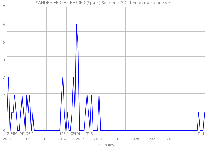 SANDRA FERRER FERRER (Spain) Searches 2024 