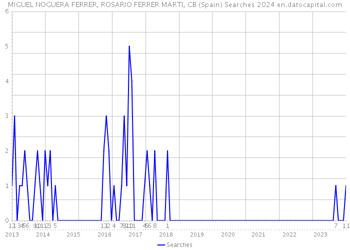 MIGUEL NOGUERA FERRER, ROSARIO FERRER MARTI, CB (Spain) Searches 2024 