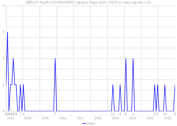 SERGIO ALARCON NAVARRO (Spain) Page visits 2024 