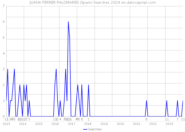 JUANA FERRER PALOMARES (Spain) Searches 2024 