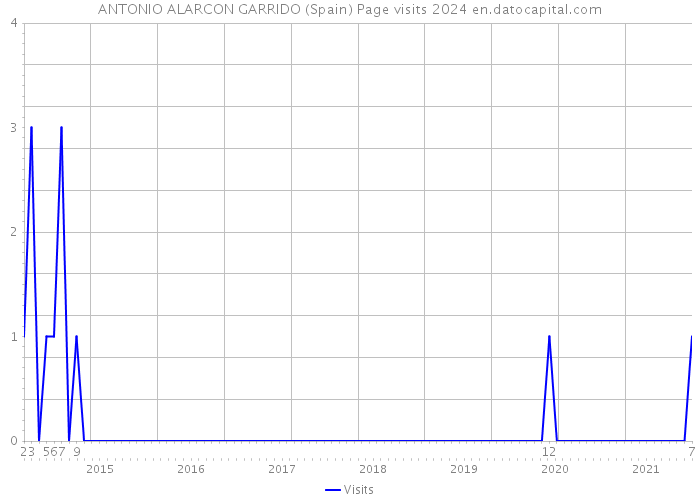 ANTONIO ALARCON GARRIDO (Spain) Page visits 2024 
