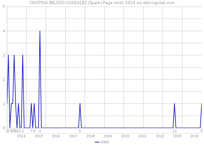 CRISTINA BELOSO GONZALEZ (Spain) Page visits 2024 