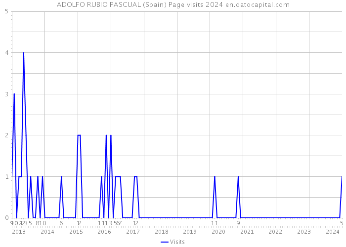 ADOLFO RUBIO PASCUAL (Spain) Page visits 2024 