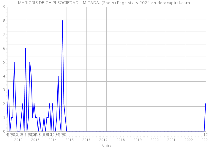 MARICRIS DE CHIPI SOCIEDAD LIMITADA. (Spain) Page visits 2024 