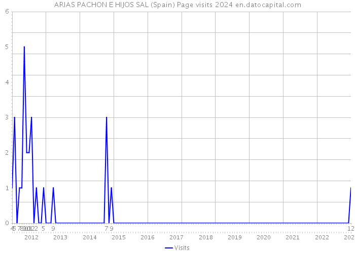 ARIAS PACHON E HIJOS SAL (Spain) Page visits 2024 