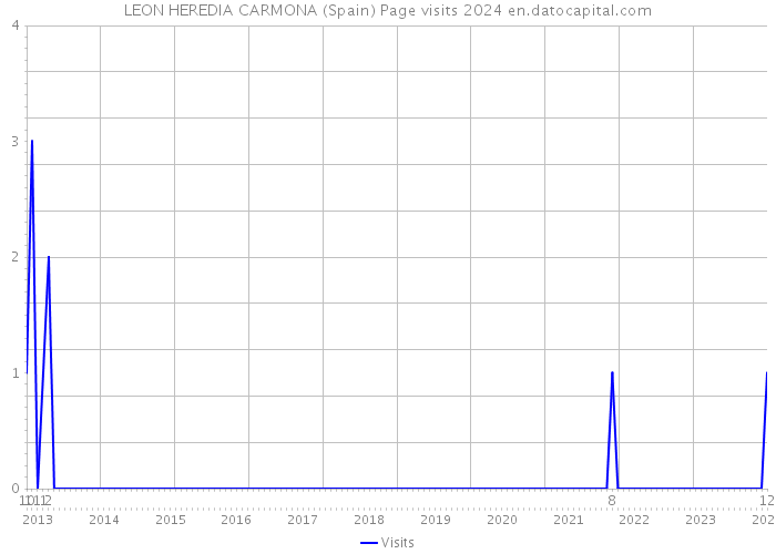 LEON HEREDIA CARMONA (Spain) Page visits 2024 