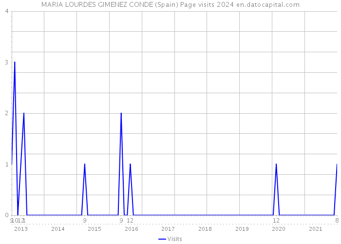 MARIA LOURDES GIMENEZ CONDE (Spain) Page visits 2024 