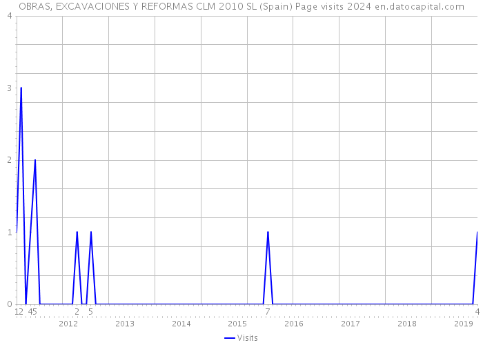 OBRAS, EXCAVACIONES Y REFORMAS CLM 2010 SL (Spain) Page visits 2024 