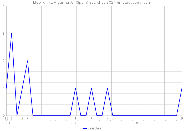 Electronica Algarin;s.C. (Spain) Searches 2024 