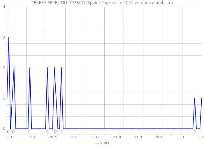 TERESA SERENTILL BRESCO (Spain) Page visits 2024 