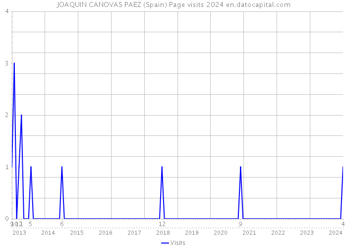 JOAQUIN CANOVAS PAEZ (Spain) Page visits 2024 