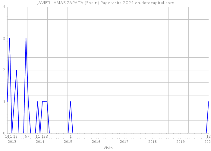 JAVIER LAMAS ZAPATA (Spain) Page visits 2024 
