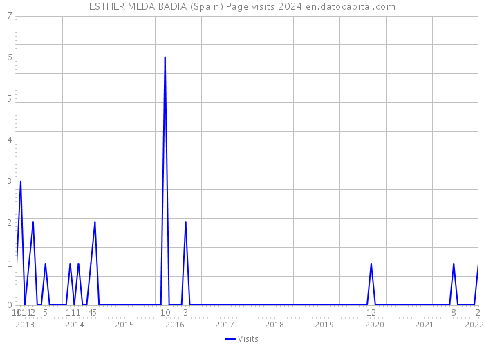 ESTHER MEDA BADIA (Spain) Page visits 2024 